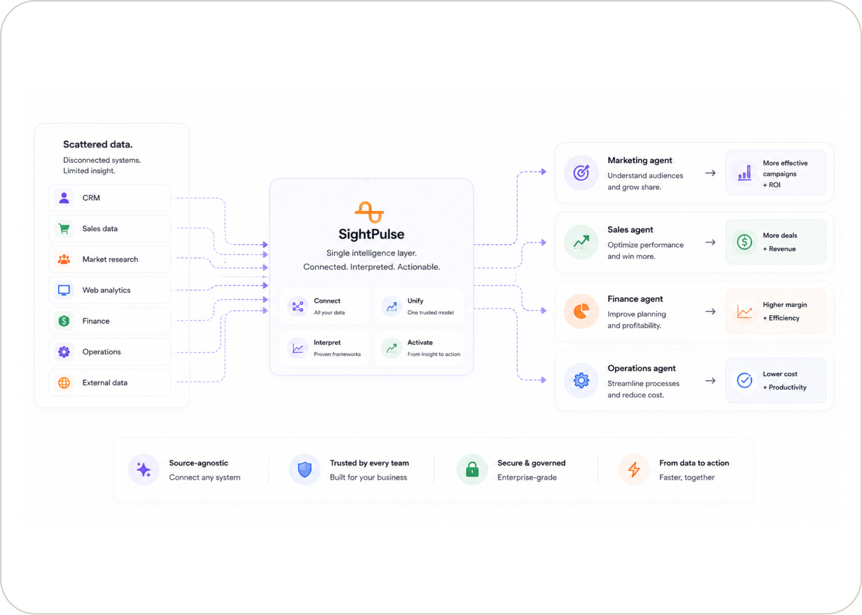 Turn data into revenue with anti-silo agents