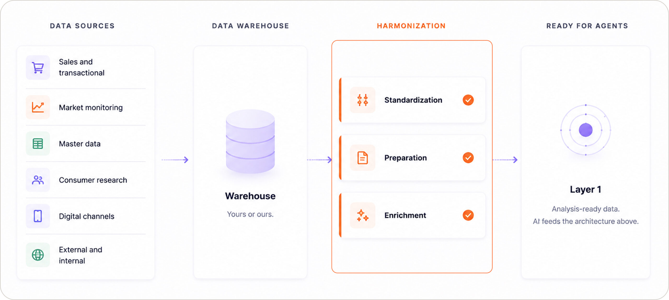 Your data, ready for the agents