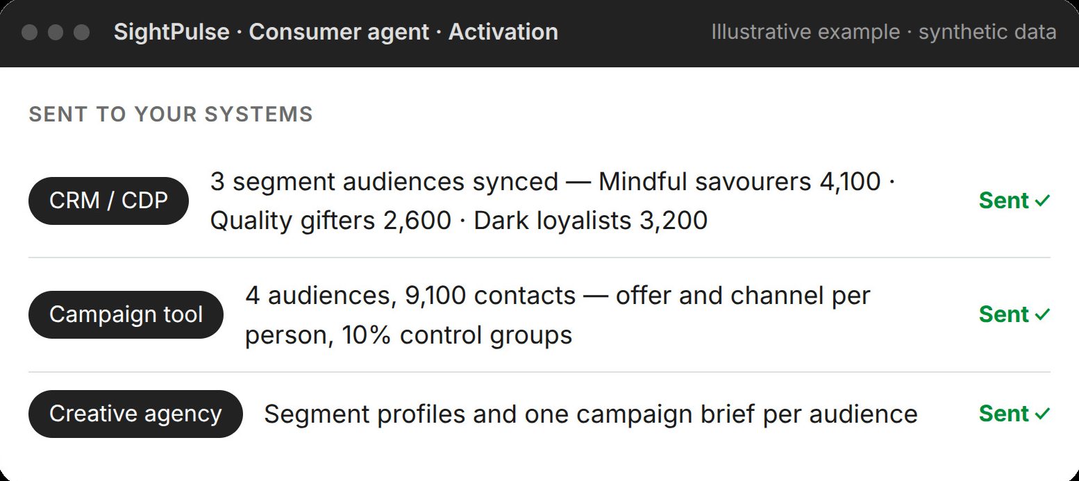 Target segments land in your CRM – ready to run.