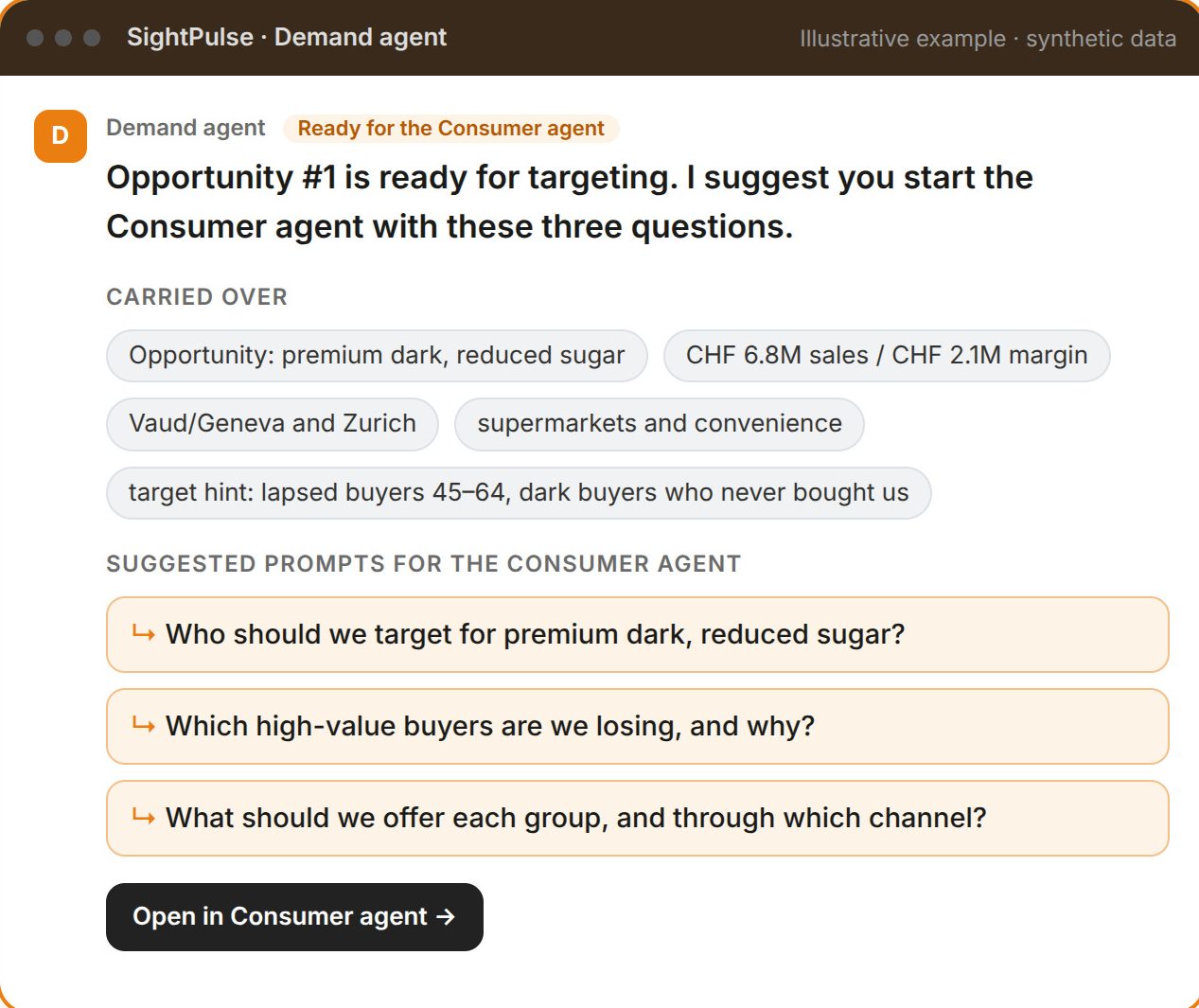 The Demand agent hands over to the Consumer agent